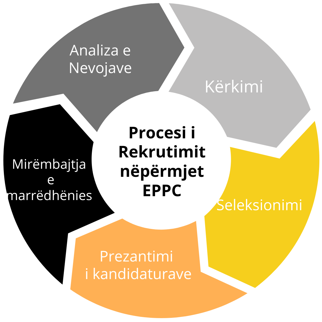 Procesi i kërkim dhe seleksionimit